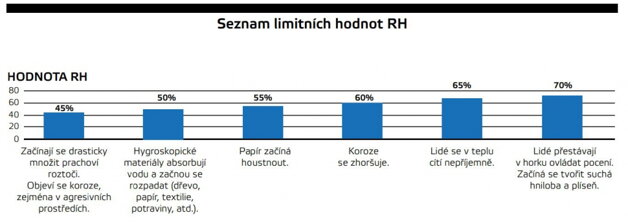 Zoznam limitných hodnôt RH